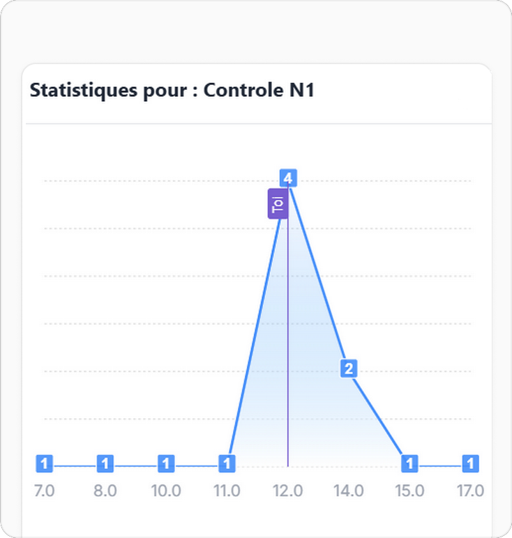 Weskol: Grades statistiques